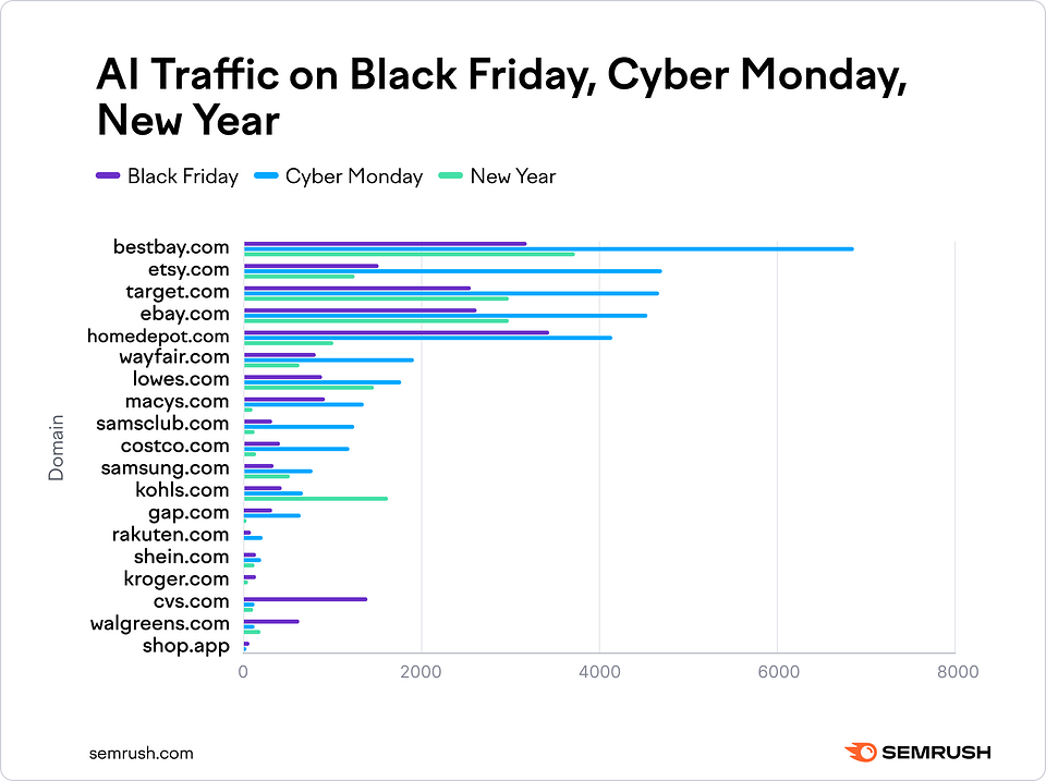 Chart 5 - AI Traffic-BF,CM,NY.png