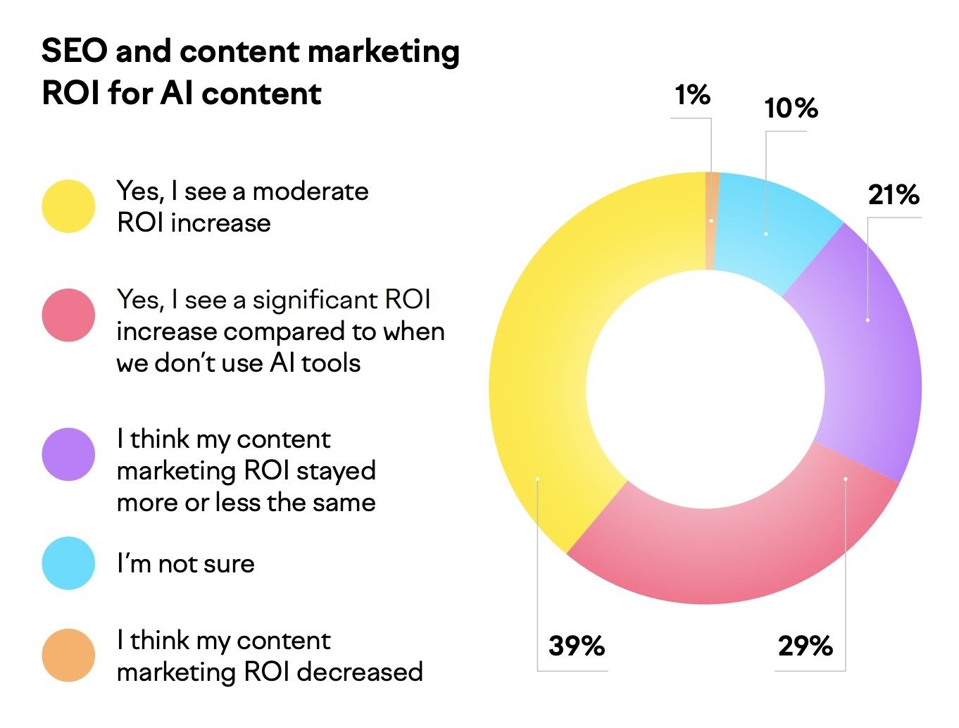 A donut chart showing ROI from using AI in SEO with almost 70% of businesses reporting better returns after integrating AI into their workflows.