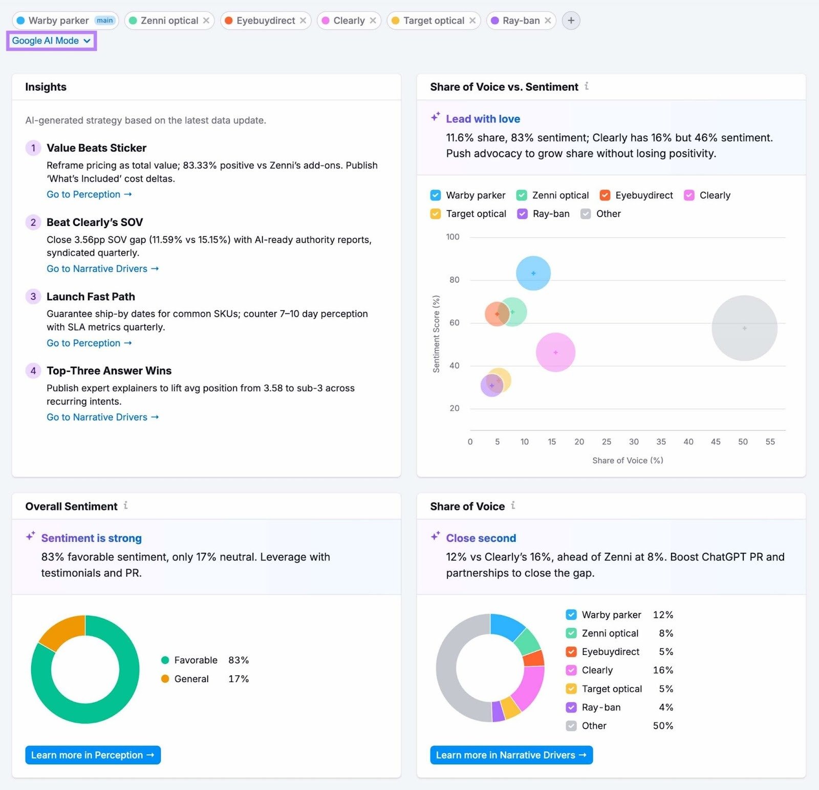 Brand Performance report showing a brand's share of voice and sentiment compared to its competitors across different AI models.