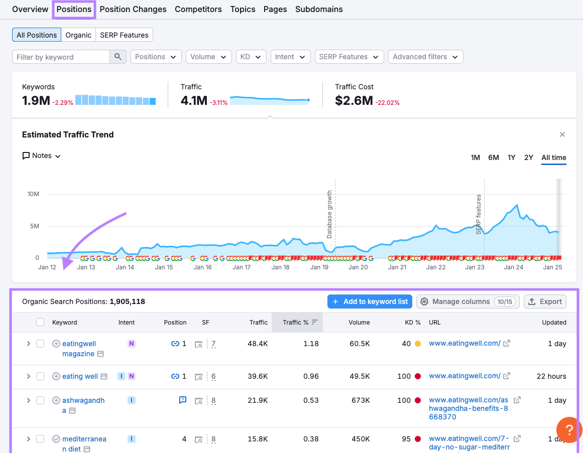 Organic Search Positions table in the Semrush Organic Rankings report