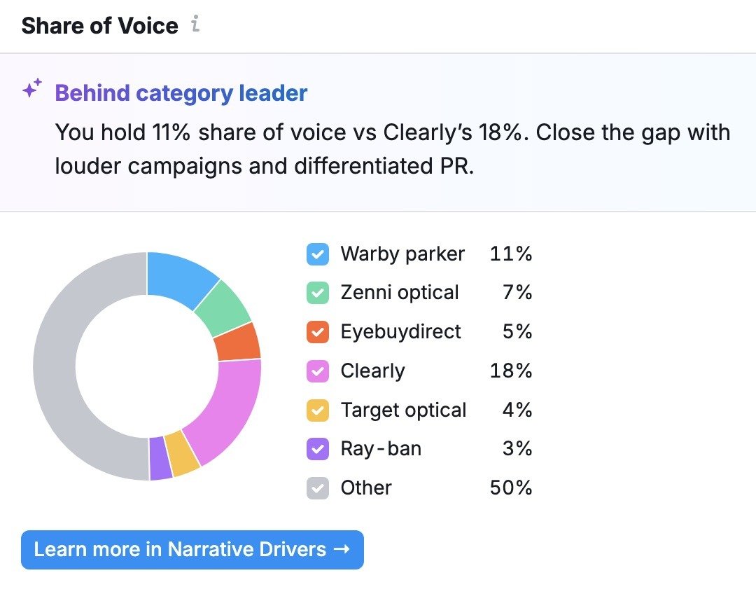 A brand's share of voice compared to its competitors on the Brand Performance report.
