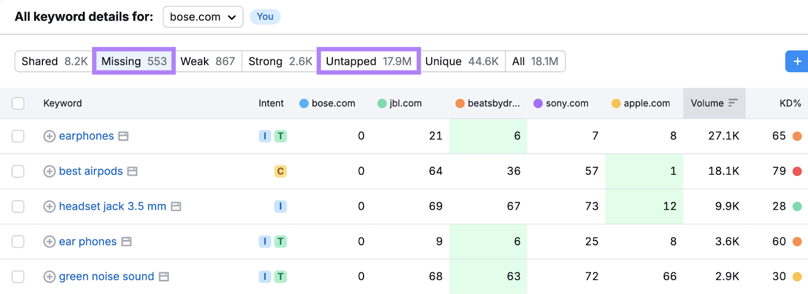 Both filters are highlighted in the keyword details table.