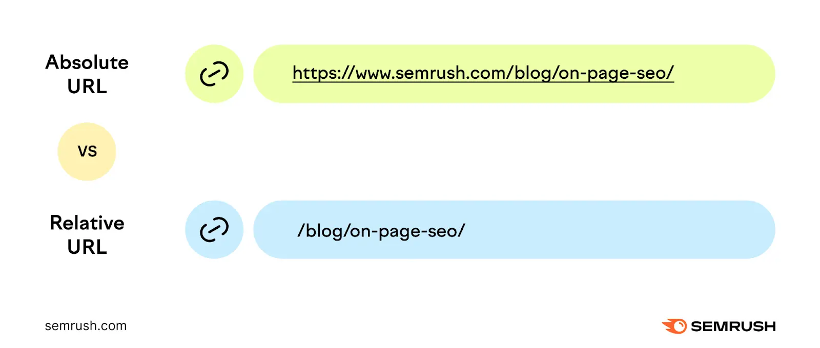 absolute url is "https://quilbot.smservicestools.com/_proxy_origin/www.semrush.com/blog/on-page-seo/" while the relative url is "/blog/on-page-seo/"
