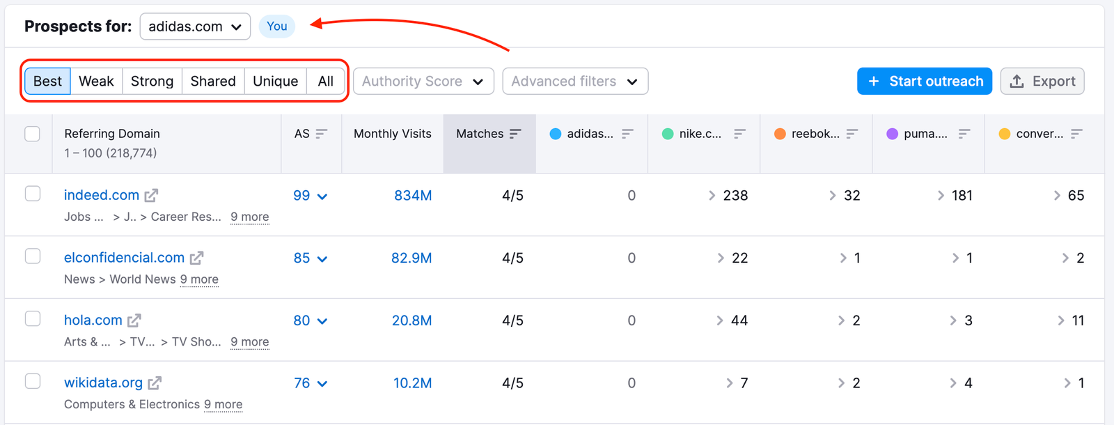 A red rectangle is highlighting the menu at the top-left of the table where you can switch between Best, Weak, Strong, Shared, Unique, and All backlinks for a domain selected in the 'Prospects for' field. 
