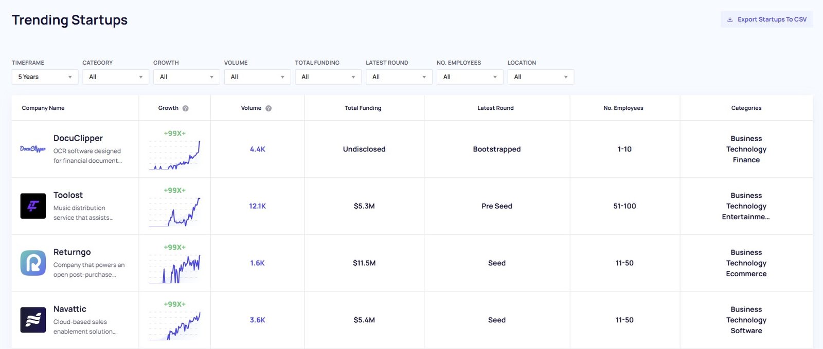 Filtering and sorting a trends data table in Exploding Topics.