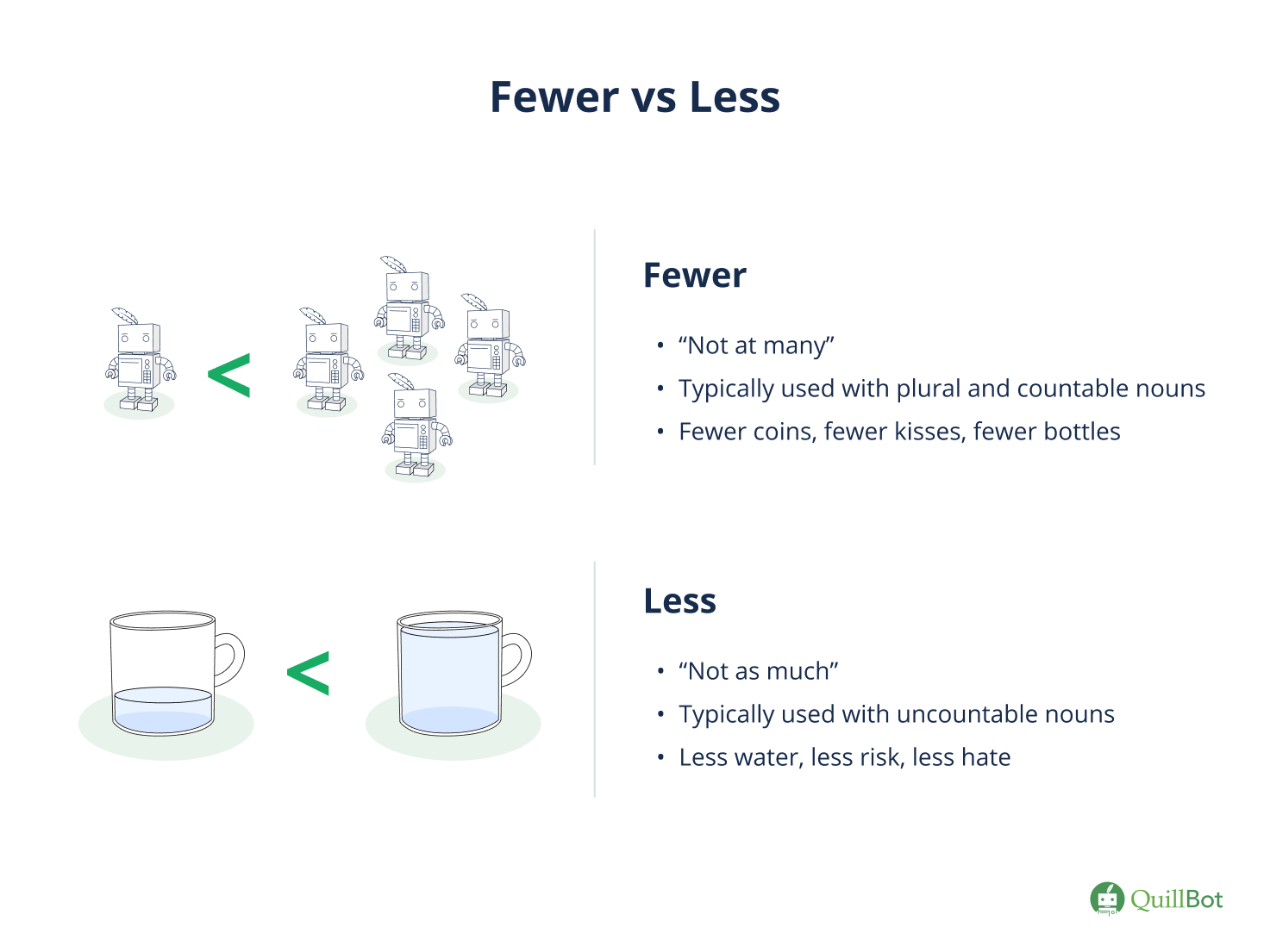 “Fewer” is typically used with countable nouns, and “less” is typically used with uncountable nouns.